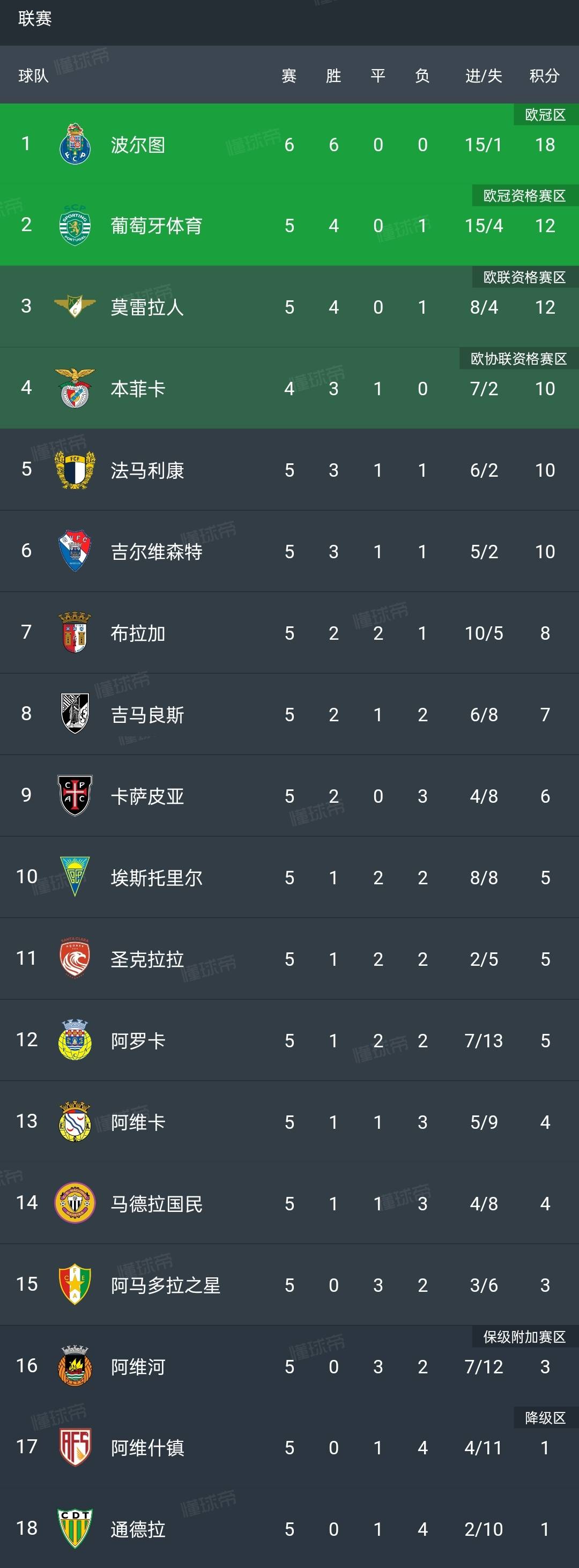 勒沃库森加时末段复出首秀,志在葡超名次提升,媒体盛赞,心理建设被强调 勒沃库森加时末段复出首秀,志在葡超名次提升,媒体盛赞,心理建设被强调